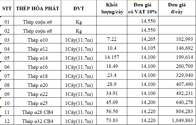 20190119110249 5681 1 Từ ngày 18/1, giá mỗi kg thép trong nước đã tăng thêm 250 đồng